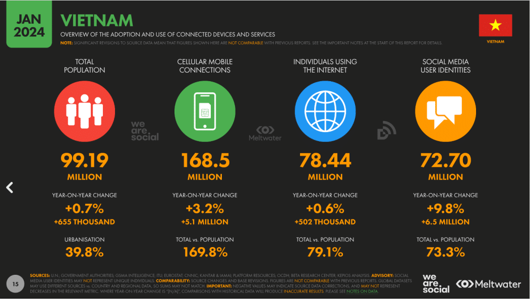 Tình hình Digital Marketing tại Việt Nam